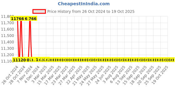 moglix.com TM Media 500g Bile Esculin Azide Broth Modified, TM 2007 tm media Price History Graph from 26 Oct 2024 to 17 Oct 2025