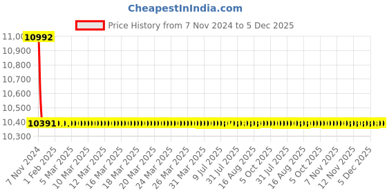 moglix.com TM Media 500g Bile Esculin Azide Broth, TM 1793 tm media Price History Graph from 7 Nov 2024 to 5 Dec 2025