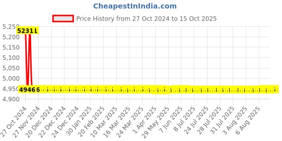 moglix.com TM Media 500g Blood Agar Base Modified, TM 2010 tm media Price History Graph from 27 Oct 2024 to 15 Oct 2025