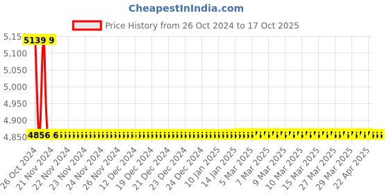 moglix.com TM Media 500g Blood Agar Base No.2 with 1.2% Agar, TM 2011 tm media Price History Graph from 26 Oct 2024 to 16 Oct 2025