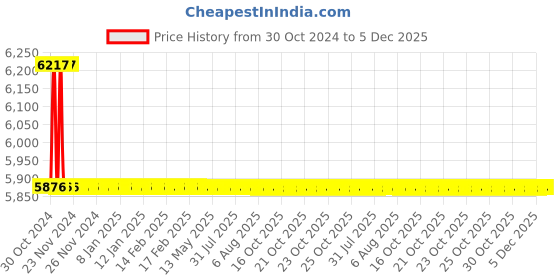 moglix.com TM Media 500g Blood Free Campylobacter Broth Base, TM 1145 tm media Price History Graph from 30 Oct 2024 to 4 Dec 2025
