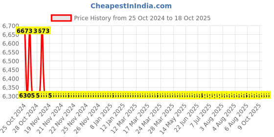 moglix.com TM Media 500g Blood Free Campylobacter Selectivity Agar Base, TM 1146 tm media Price History Graph from 25 Oct 2024 to 17 Oct 2025