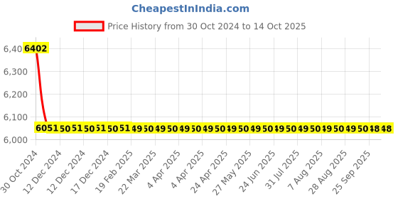 moglix.com TM Media 500g Bordet Gengou Agar Base, TM 044 tm media Price History Graph from 30 Oct 2024 to 14 Oct 2025
