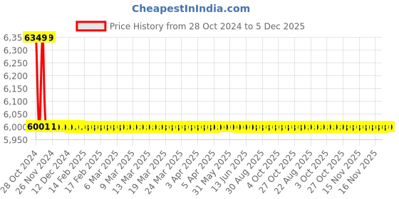 moglix.com TM Media 500g Bordet Gengou Broth, TM 2012 tm media Price History Graph from 28 Oct 2024 to 5 Dec 2025