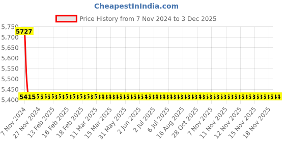 moglix.com TM Media 500g Brain Heart Infusion Agar Modified, TM 1990 tm media Price History Graph from 7 Nov 2024 to 2 Dec 2025