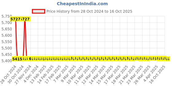 moglix.com TM Media 500g Brain Heart Infusion Agar with 1% Agar, TM 1991 tm media Price History Graph from 28 Oct 2024 to 15 Oct 2025