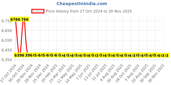 moglix.com TM Media 500g Brain Heart Infusion Agar with 3.0% Agar, TM 1994 tm media Price History Graph from 27 Oct 2024 to 30 Nov 2025
