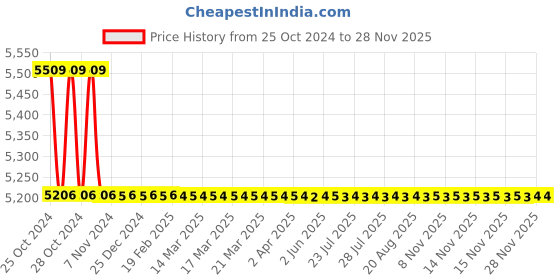 moglix.com TM Media 500g Brain Heart Infusion Broth, TM 1913 tm media Price History Graph from 25 Oct 2024 to 26 Nov 2025