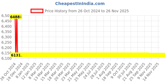 moglix.com TM Media 500g Brain Heart Infusion W/Paba &a; Agar, TM 1996 tm media Price History Graph from 26 Oct 2024 to 25 Nov 2025