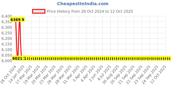 moglix.com TM Media 500g Brain Heart Infusion W/Paba, TM 1995 tm media Price History Graph from 28 Oct 2024 to 12 Oct 2025