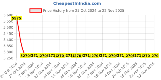 moglix.com TM Media 500g Brilliant Green Agar Base W/Phosphates, TM 046 tm media Price History Graph from 25 Oct 2024 to 22 Nov 2025