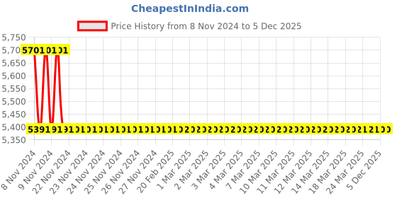 moglix.com TM Media 500g Brilliant Green Phenol Red Lactose Agar, TM 045 tm media Price History Graph from 8 Nov 2024 to 5 Dec 2025