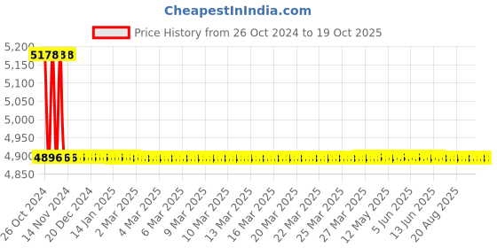 moglix.com TM Media 500g Bromo Cresol Purple Broth W/Dextrose, TM 2013 tm media Price History Graph from 26 Oct 2024 to 18 Oct 2025