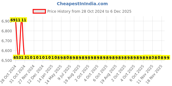 moglix.com TM Media 500g Bromothymol Lactose Blue Agar, TM 2014 tm media Price History Graph from 28 Oct 2024 to 5 Dec 2025