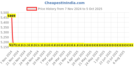 moglix.com TM Media 500g Brucella Agar Base Modified, TM 680 tm media Price History Graph from 7 Nov 2024 to 4 Oct 2025