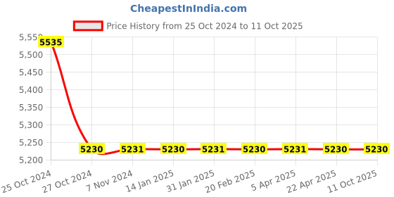 moglix.com TM Media 500g Brucella Agar Base W/1.0% Dextrose, TM 1513 tm media Price History Graph from 25 Oct 2024 to 10 Oct 2025