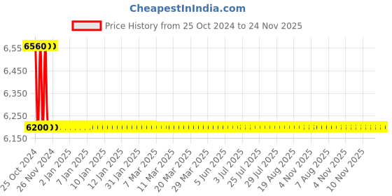 moglix.com TM Media 500g Brucella Agar Base W/Hemin &a; Vitamin K, TM 681 tm media Price History Graph from 25 Oct 2024 to 24 Nov 2025