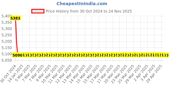 moglix.com TM Media 500g Brucella Broth Base, TM 050 tm media Price History Graph from 30 Oct 2024 to 24 Nov 2025