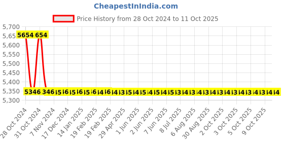 moglix.com TM Media 500g Brucella Selective Medium Base, TM 682 tm media Price History Graph from 28 Oct 2024 to 11 Oct 2025