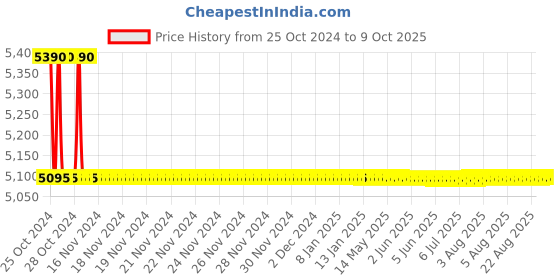 moglix.com TM Media 500g Bryant And Burkey Broth Base with Resazurin, TM 1464 tm media Price History Graph from 25 Oct 2024 to 9 Oct 2025