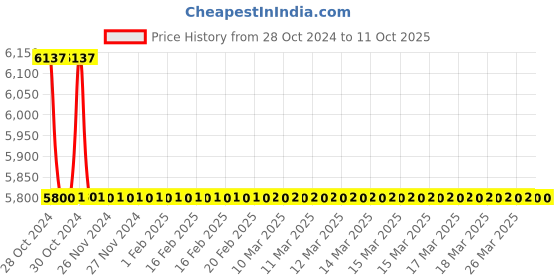 moglix.com TM Media 500g B.T.B Lactose Agar Modified, TM 669 tm media Price History Graph from 28 Oct 2024 to 11 Oct 2025