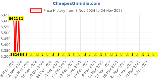 moglix.com TM Media 500g Buffered Azide Glucose Glycerol Broth Base, TM 030 tm media Price History Graph from 8 Nov 2024 to 24 Nov 2025