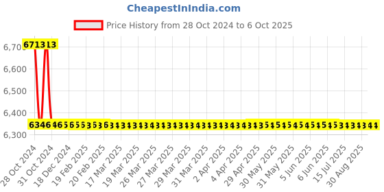 moglix.com TM Media 500g Buffered Charcoal Yeast Extract Agar Base, TM 684 tm media Price History Graph from 28 Oct 2024 to 5 Oct 2025