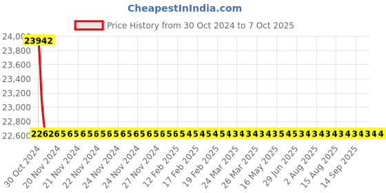 moglix.com TM Media 500g Buffered Charcoal Yeast Extract Agar Medium, TM 1894 tm media Price History Graph from 30 Oct 2024 to 7 Oct 2025