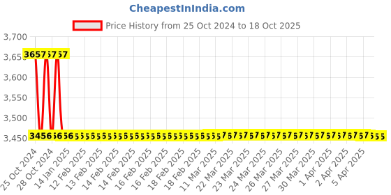 moglix.com TM Media 500g Buffered Glucose Broth MR VP Medium, TM 324 tm media Price History Graph from 25 Oct 2024 to 18 Oct 2025