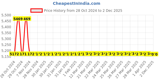 moglix.com TM Media 500g Buffered Glycerol Saline Base, TM 2015 tm media Price History Graph from 28 Oct 2024 to 1 Dec 2025