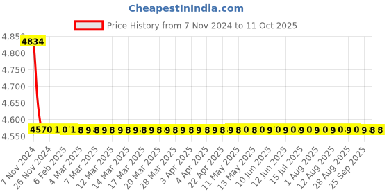 moglix.com TM Media 500g Buffered Peptone Water 6 Fold Strength Phosphate Buffer, TM 2018 tm media Price History Graph from 7 Nov 2024 to 11 Oct 2025