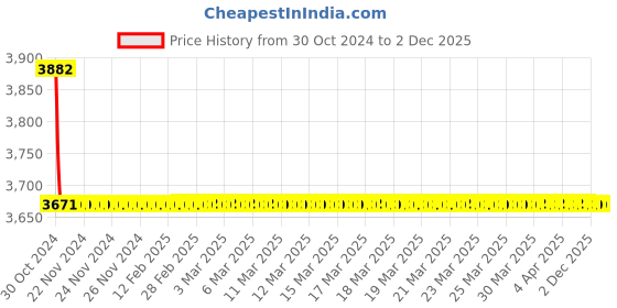 moglix.com TM Media 500g Buffered Peptone Water, TM 1837 tm media Price History Graph from 30 Oct 2024 to 2 Dec 2025