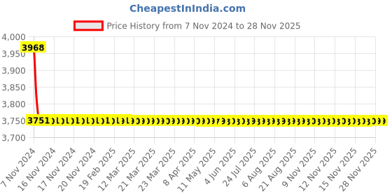 moglix.com TM Media 500g Buffered Peptone Water, TM 2017 tm media Price History Graph from 7 Nov 2024 to 28 Nov 2025