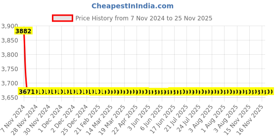 moglix.com TM Media 500g Buffered Peptone Water, TM 686 tm media Price History Graph from 7 Nov 2024 to 25 Nov 2025
