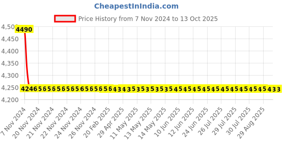 moglix.com TM Media 500g Buffered Peptone Water with Nacl, TM 2019 tm media Price History Graph from 7 Nov 2024 to 13 Oct 2025
