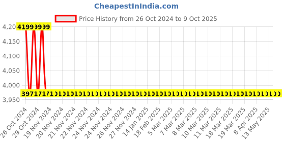 moglix.com TM Media 500g Buffered Peptone Water W/Nacl, TM 687 tm media Price History Graph from 26 Oct 2024 to 9 Oct 2025