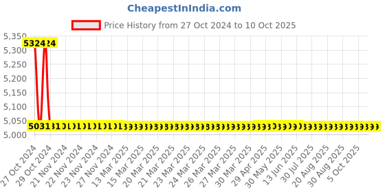 moglix.com TM Media 500g Buffered Tryptone Glucose Yeast Extract Broth, TM 688 tm media Price History Graph from 27 Oct 2024 to 6 Oct 2025