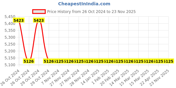 moglix.com TM Media 500g Buffered Yeast Agar, TM 567 tm media Price History Graph from 26 Oct 2024 to 23 Nov 2025