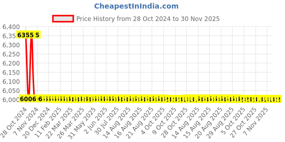 moglix.com TM Media 500g Burkholderia Cepacia Agar Base, TM 1934 tm media Price History Graph from 28 Oct 2024 to 30 Nov 2025