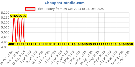 moglix.com TM Media 500g Burkholderia Cepacia Selective Agar Base, TM 2022 tm media Price History Graph from 29 Oct 2024 to 15 Oct 2025