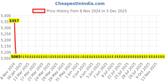 moglix.com TM Media 500g Burks Medium, TM 558 tm media Price History Graph from 8 Nov 2024 to 5 Dec 2025