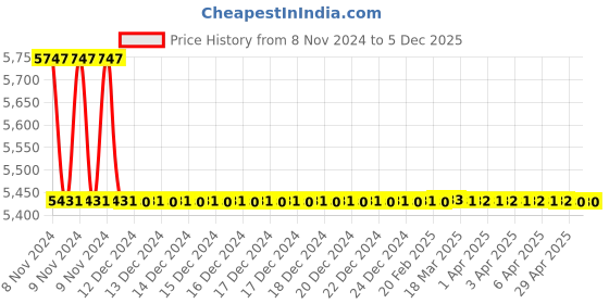 moglix.com TM Media 500g Bushnell Haas Agar, TM 559 tm media Price History Graph from 8 Nov 2024 to 4 Dec 2025