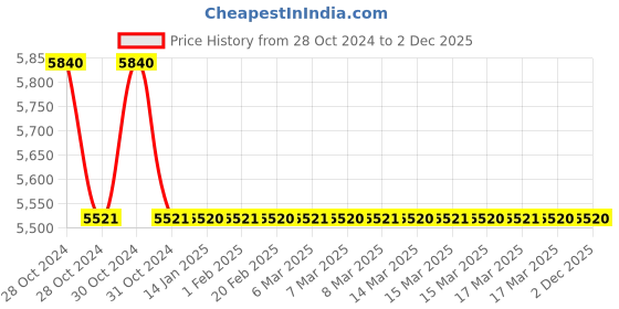 moglix.com TM Media 500g Bye Agar, TM 1998 tm media Price History Graph from 28 Oct 2024 to 2 Dec 2025