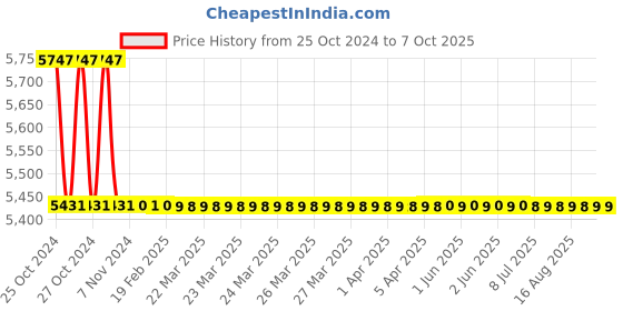 moglix.com TM Media 500g C Botulinum Isolation Agar Base, TM 1154 tm media Price History Graph from 25 Oct 2024 to 7 Oct 2025