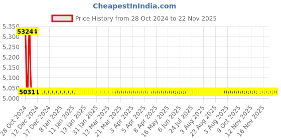 moglix.com TM Media 500g C Perfringens Sporulation Broth, TM 1423 tm media Price History Graph from 28 Oct 2024 to 22 Nov 2025