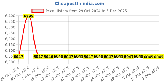 moglix.com TM Media 500g Calcium Caseinate Agar, TM 560 tm media Price History Graph from 29 Oct 2024 to 2 Dec 2025