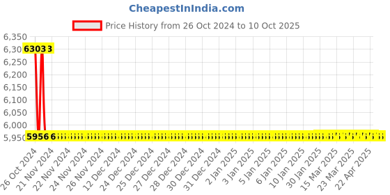 moglix.com TM Media 500g Campylobacter Agar Base, TM 056 tm media Price History Graph from 26 Oct 2024 to 9 Oct 2025