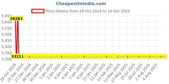 moglix.com TM Media 500g Campylobacter &a; Preston Enrichment Broth Base, TM 603 tm media Price History Graph from 28 Oct 2024 to 10 Oct 2025