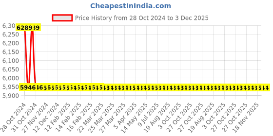 moglix.com TM Media 500g Campylobacter Cefex Agar Base, TM 1158 tm media Price History Graph from 28 Oct 2024 to 3 Dec 2025