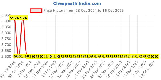 moglix.com TM Media 500g Campylobacter Enrichment Agar Base, TM 956 tm media Price History Graph from 28 Oct 2024 to 16 Oct 2025
